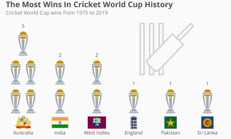 Unearthing the Spirit of the Game: The Journey Through Cricket World Cup History